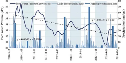 Presion del agua intersticial de los suelos